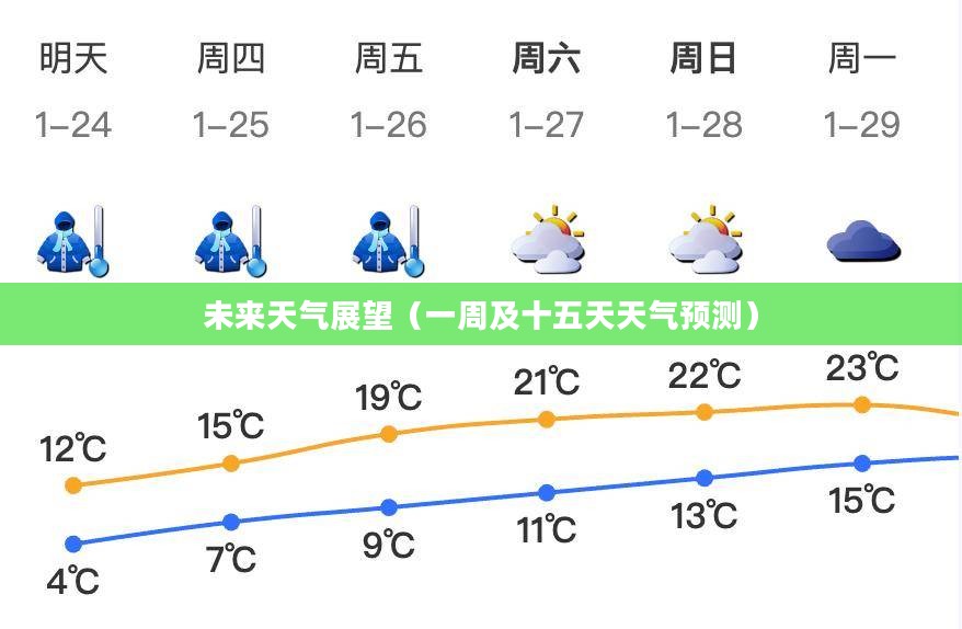 双城市天气预报，一周及未来十五天天气展望