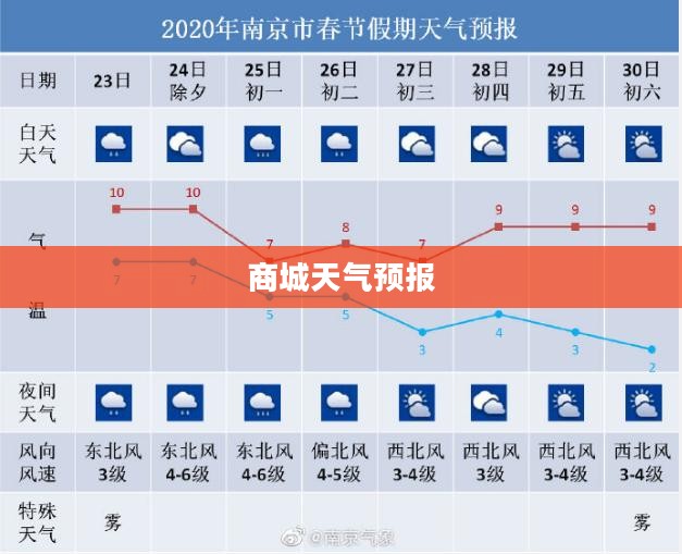 商城未来一周天气预报详解，气象分析与预测报告