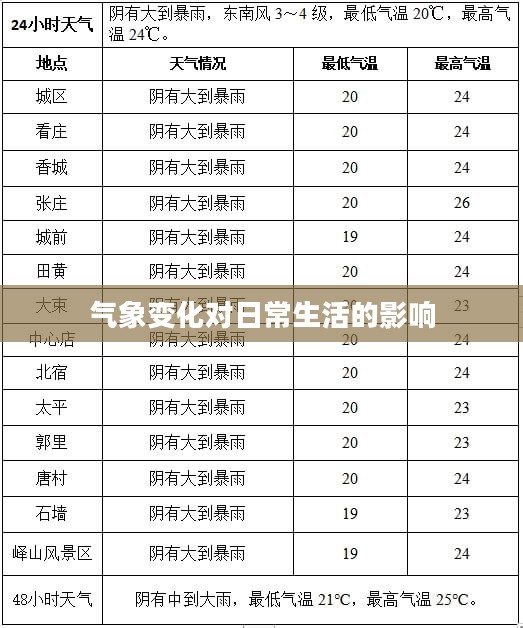 邹平天气预报及气象变化对日常生活的影响