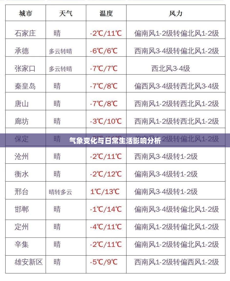 宣化天气预报,气象变化与日常生活影响分析 宣化天气预报,气象变化与日常生活影响分析