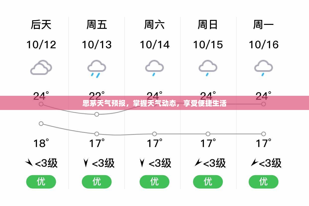 思茅天气预报，掌握天气动态，享受便捷生活