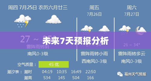 福州未来7天天气预报分析