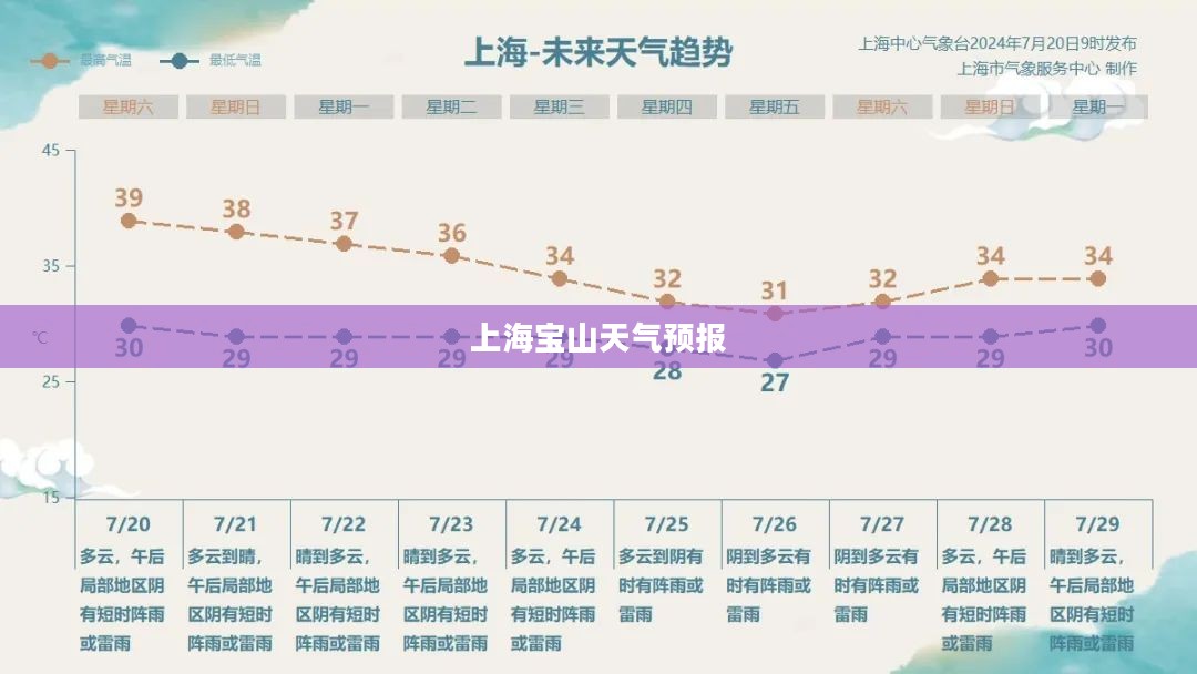 上海宝山天气预报,全天候掌握未来天气,无忧出行 上海宝山天气预报,全天候掌握未来天气,无忧出行