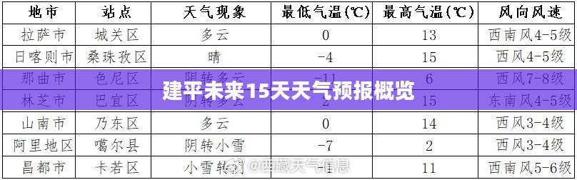 建平未来15天天气预报概览
