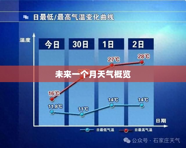 石家庄未来一个月天气预报概览