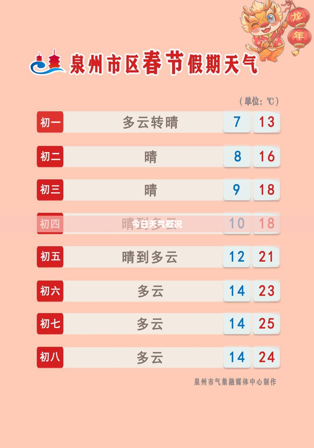 泉港区今日天气概况