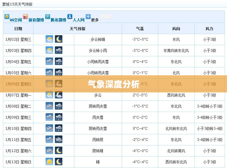 蒙城未来15天天气预报及气象深度分析 蒙城未来15天天气预报及气象深度分析