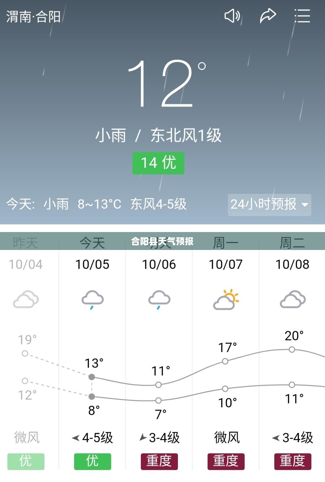 合阳县未来15天天气预报概览
