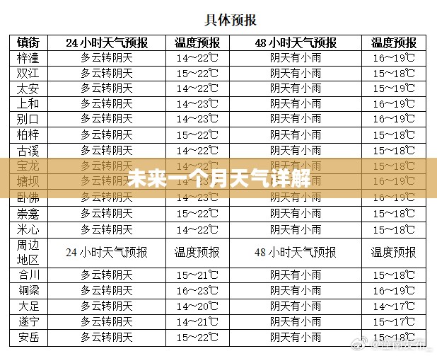 潼南区未来一个月天气预报详解 潼南区未来一个月天气预报详解