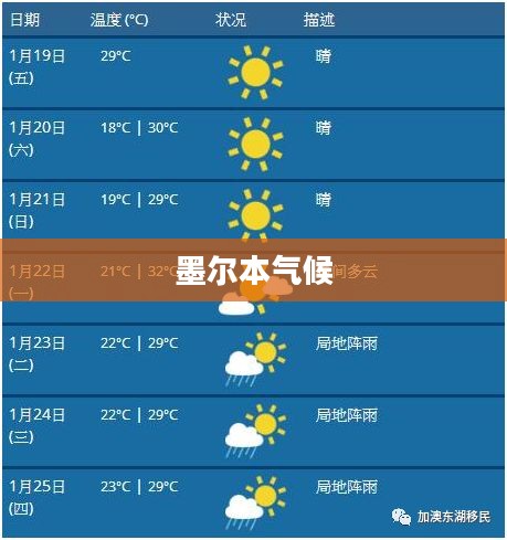 墨尔本气候与天气的全面解析，一年四季细致解读