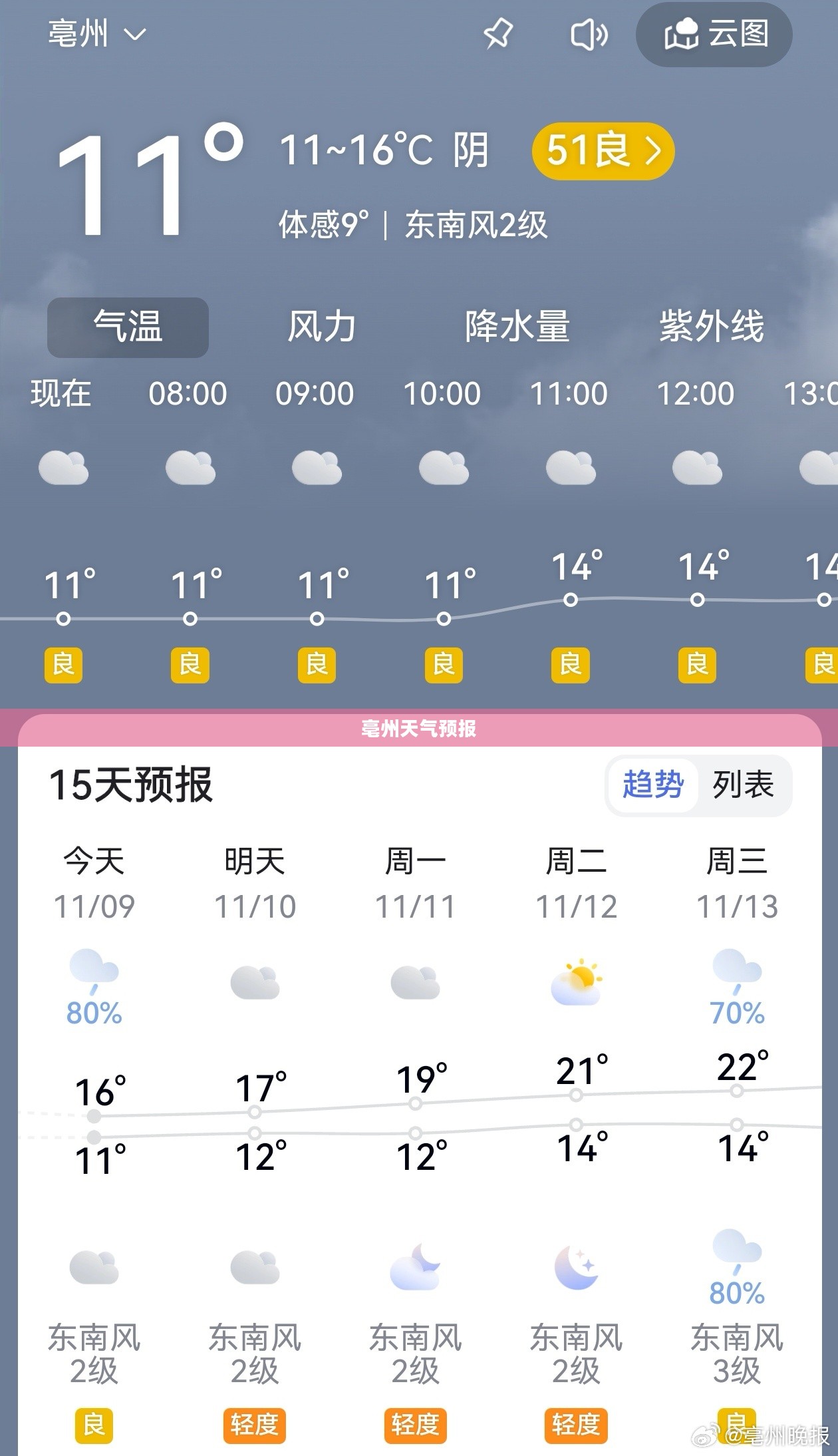 亳州未来15天天气预报分析
