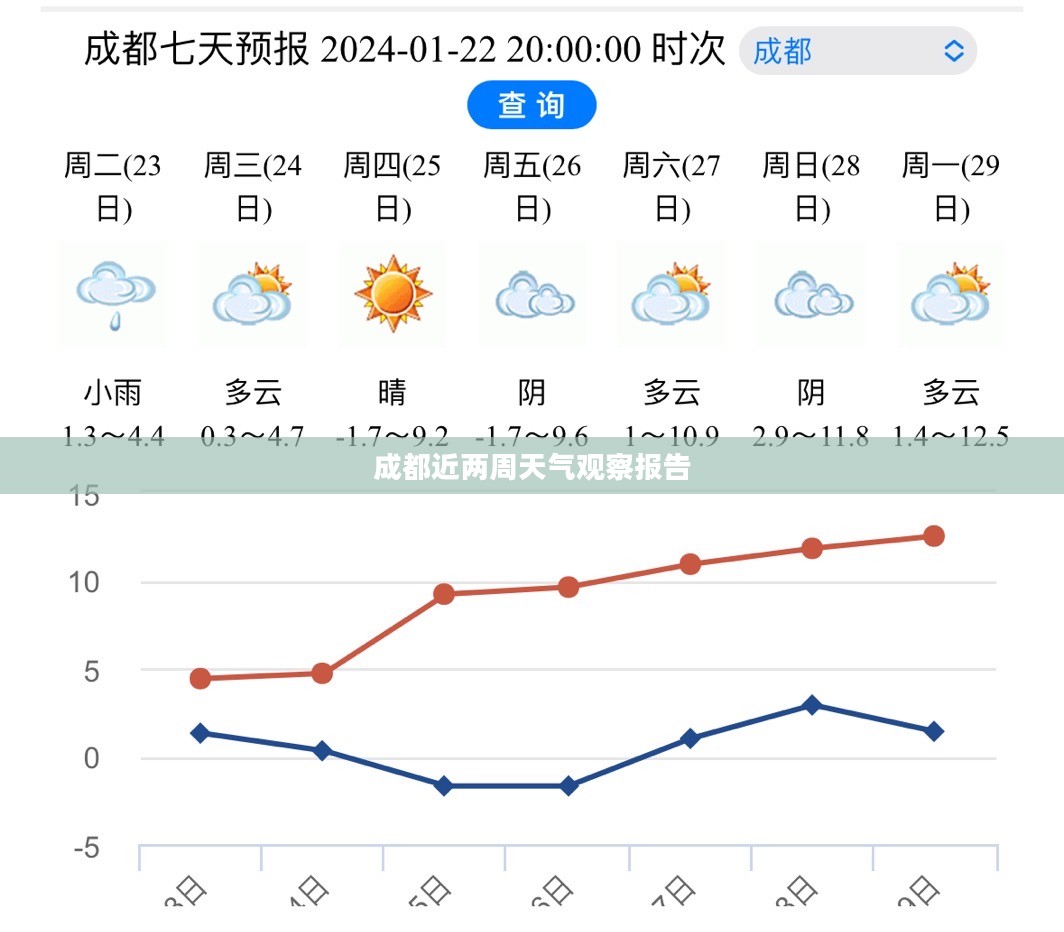 成都近两周天气观察报告