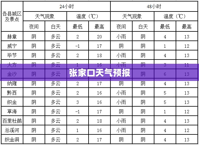 张家口未来一周天气预报概览