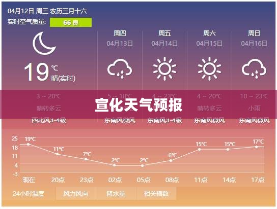 宣化天气预报查询,掌握天气变化,助力生活准备 宣化天气预报查询,掌握天气变化,助力生活准备