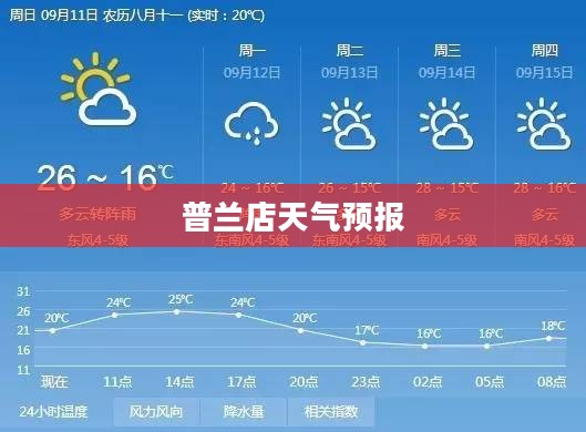 普兰店未来一周天气预报