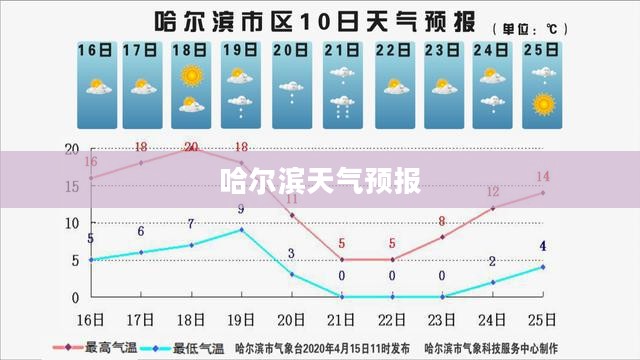 哈尔滨未来15日天气预报及气象数据预测分析