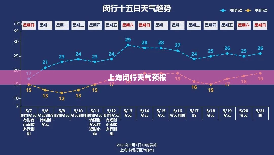 上海闵行未来一周天气预报详解