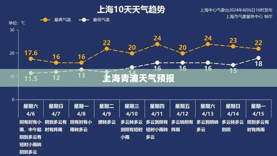 上海青浦未来天气预报，15天展望与一周详细分析