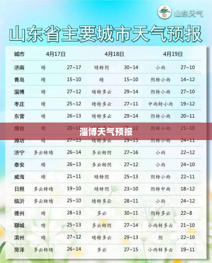 淄博未来15天天气预报概览