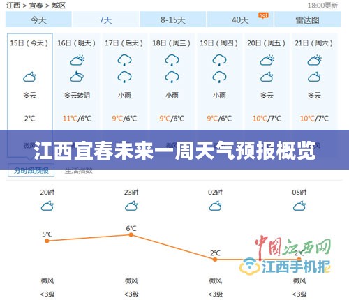 江西宜春未来一周天气预报概览