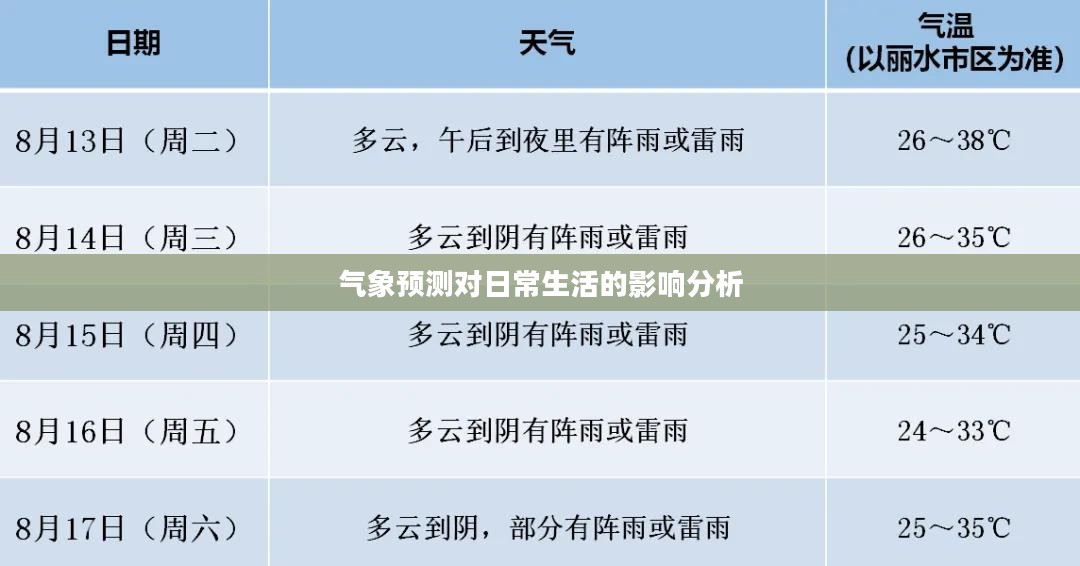 丽水未来15日天气预报及气象预测对日常生活的影响分析