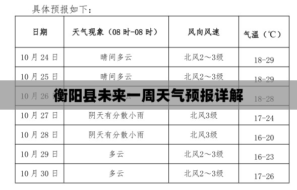 衡阳县未来一周天气预报详解