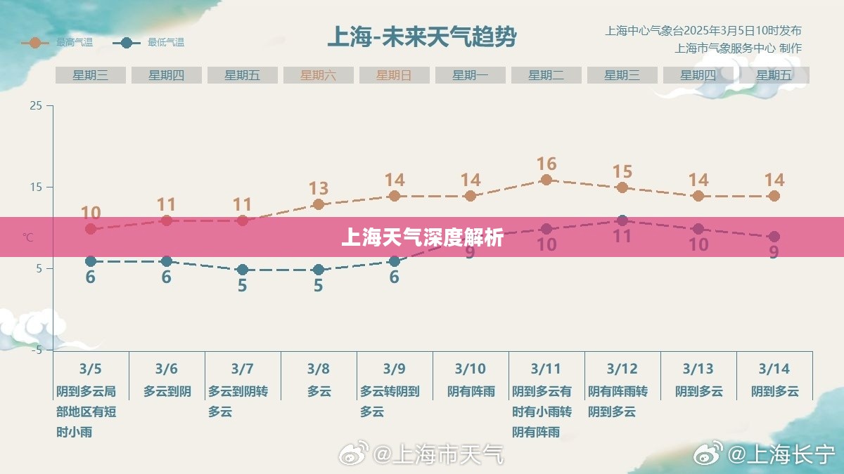 上海十天天气深度解析与体验分享 上海十天天气深度解析与体验分享