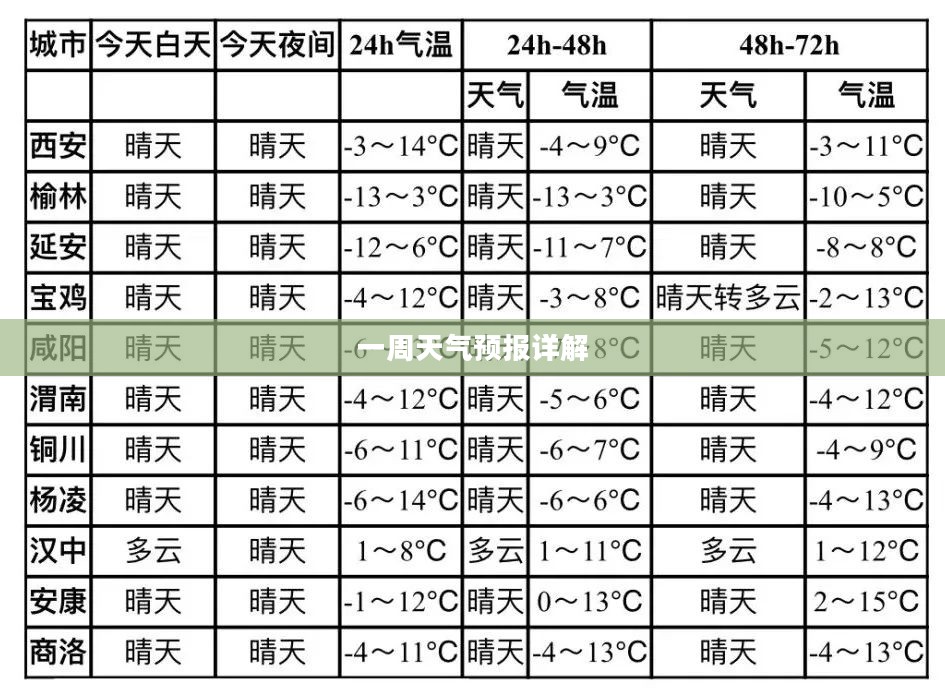西安一周天气预报详解查询