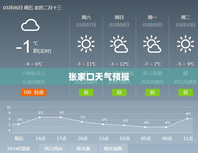 张家口天气预报，2月3日天气概况