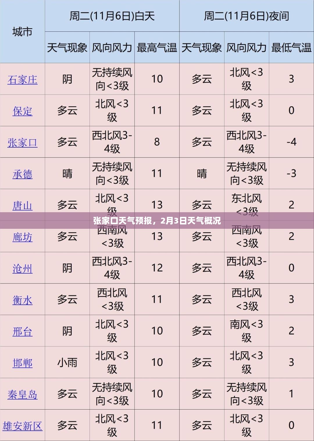 张家口天气预报，2月3日天气概况