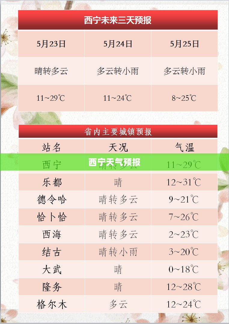 西宁十五日天气预报概览