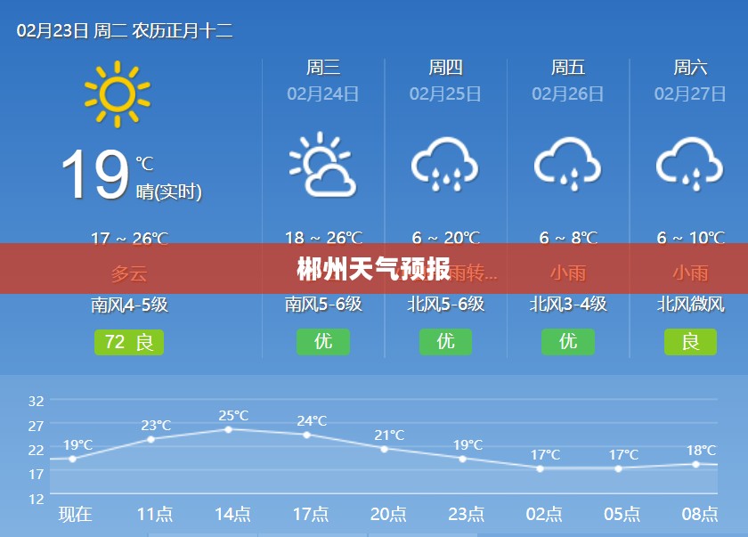 郴州一周天气预报概览