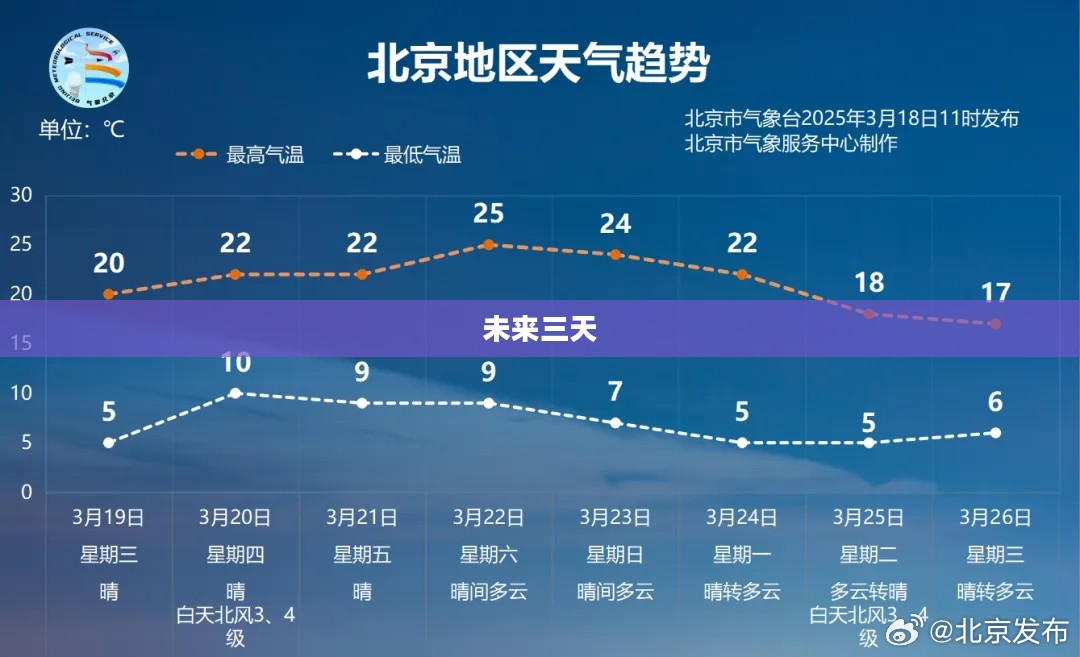 北京未来三天天气预报