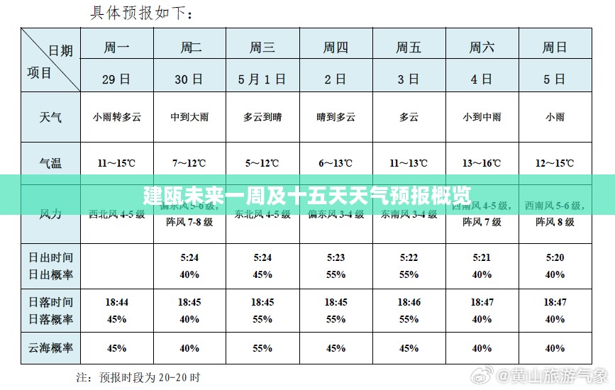 建瓯未来一周及十五天天气预报概览