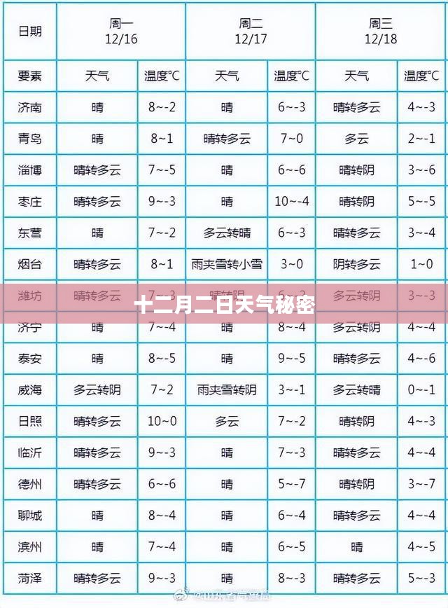 烟台天气预报揭秘，十二月二日的天气秘密揭晓