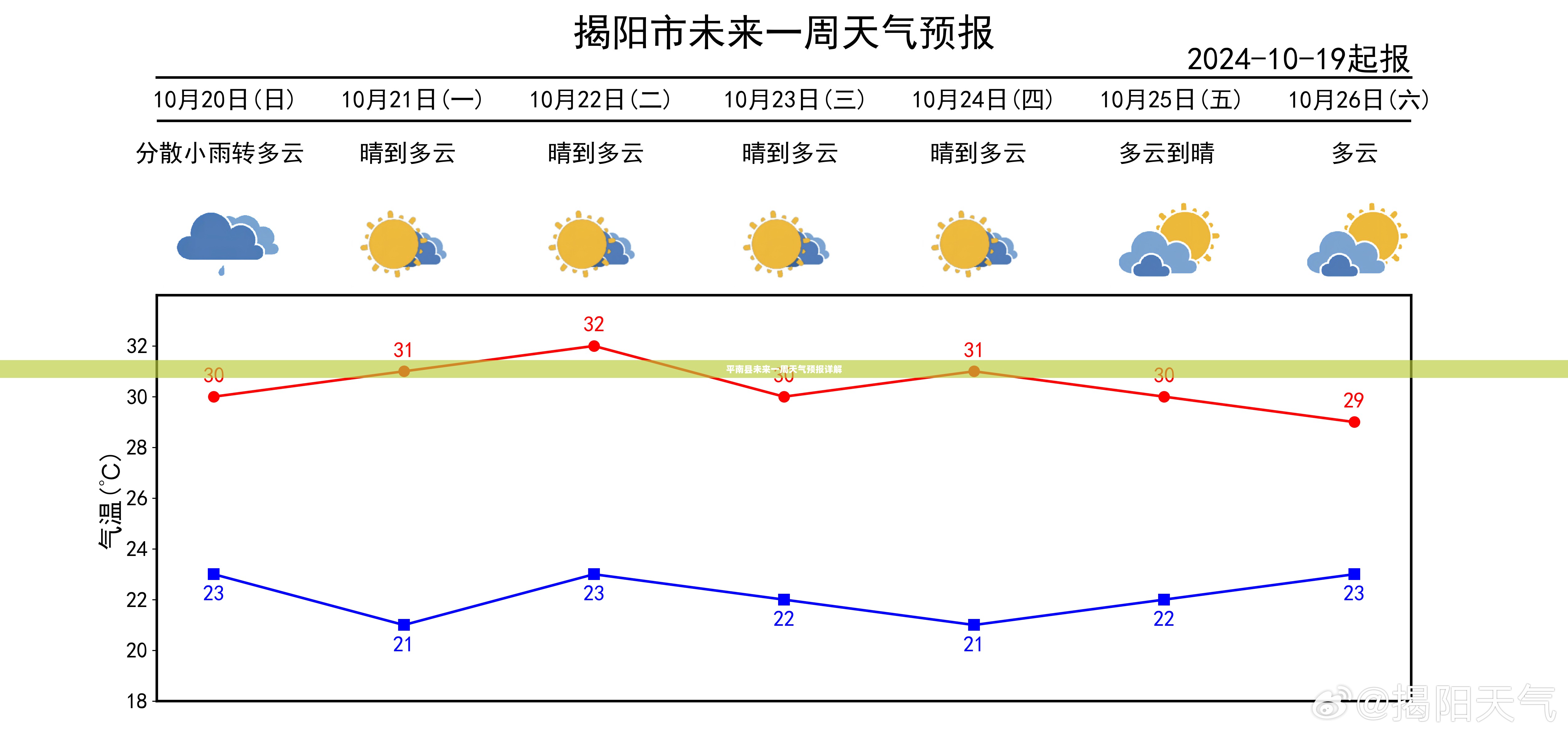 平南县未来一周天气预报详解