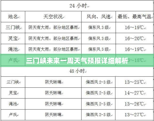 三门峡未来一周天气预报详细解析