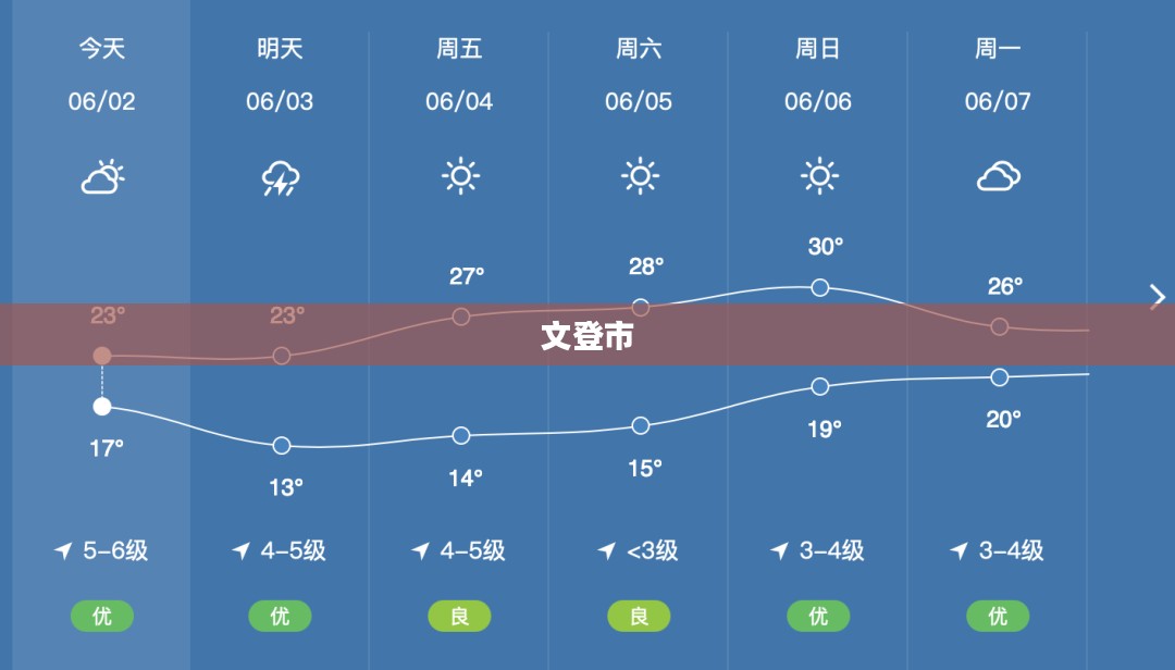 文登市未来15天天气预报概览
