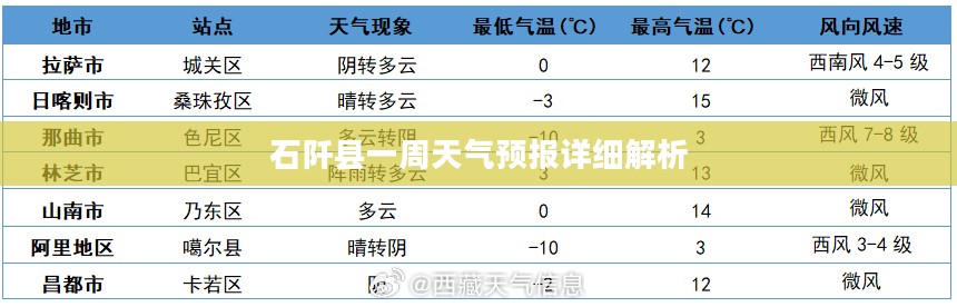 石阡县一周天气预报详细解析