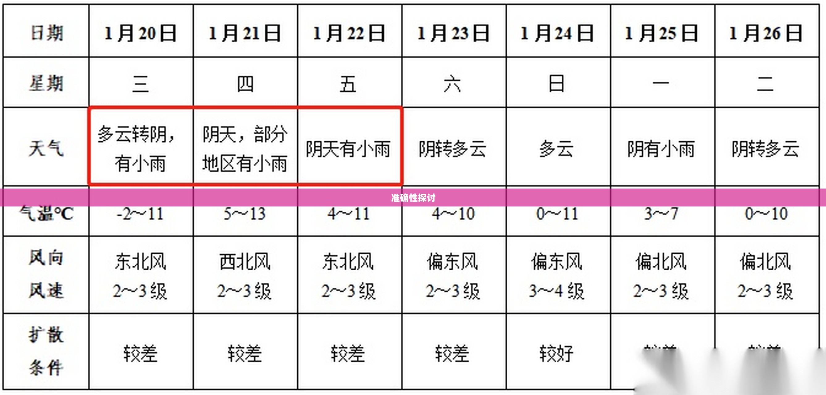 阜阳未来30天天气预报准确性探讨