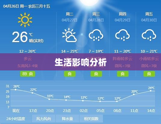 未来15天无为市天气预报对生活的影响分析