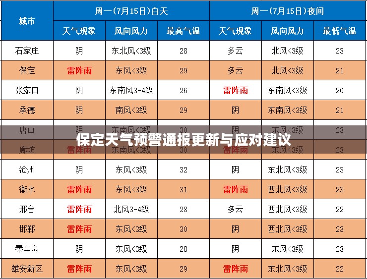 保定天气预警通报更新与应对建议