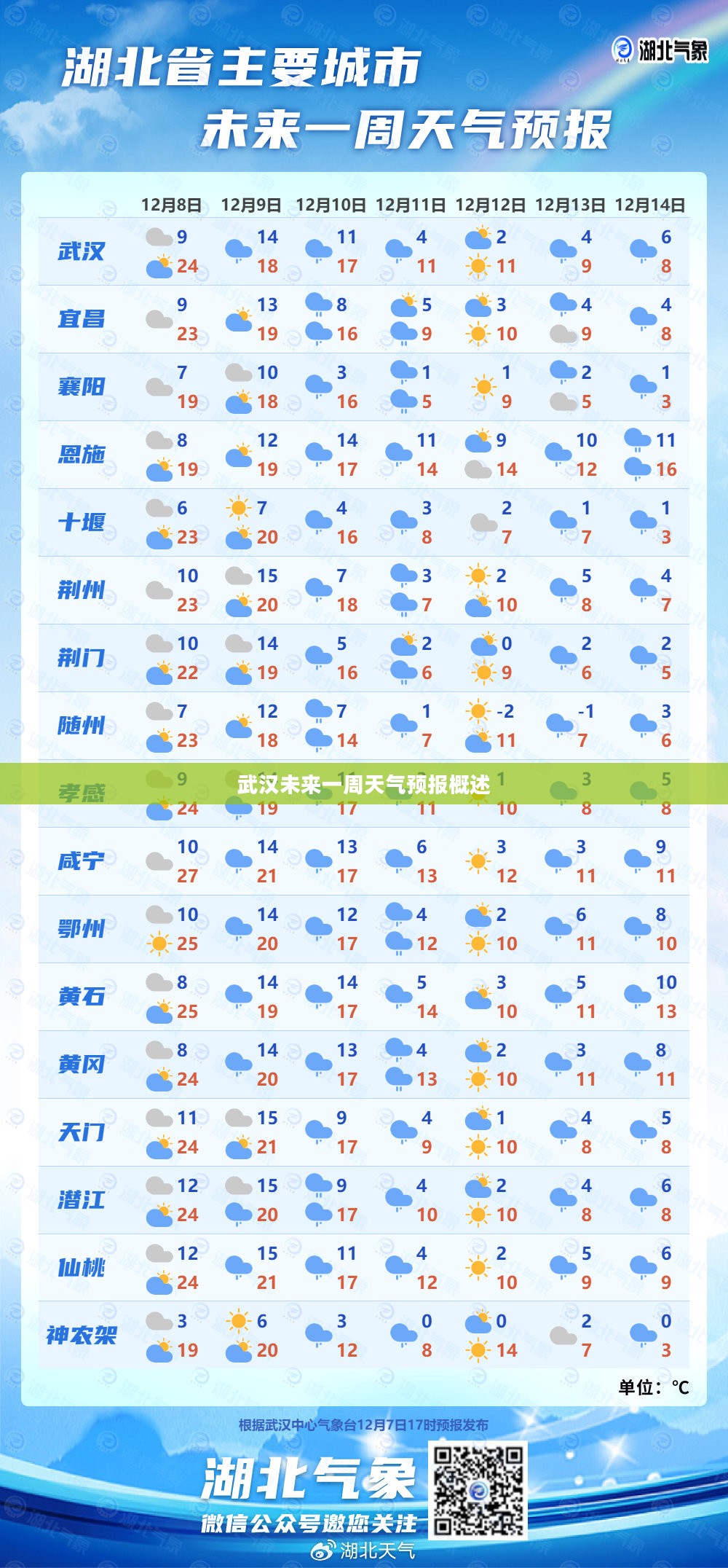 武汉未来一周天气预报概述