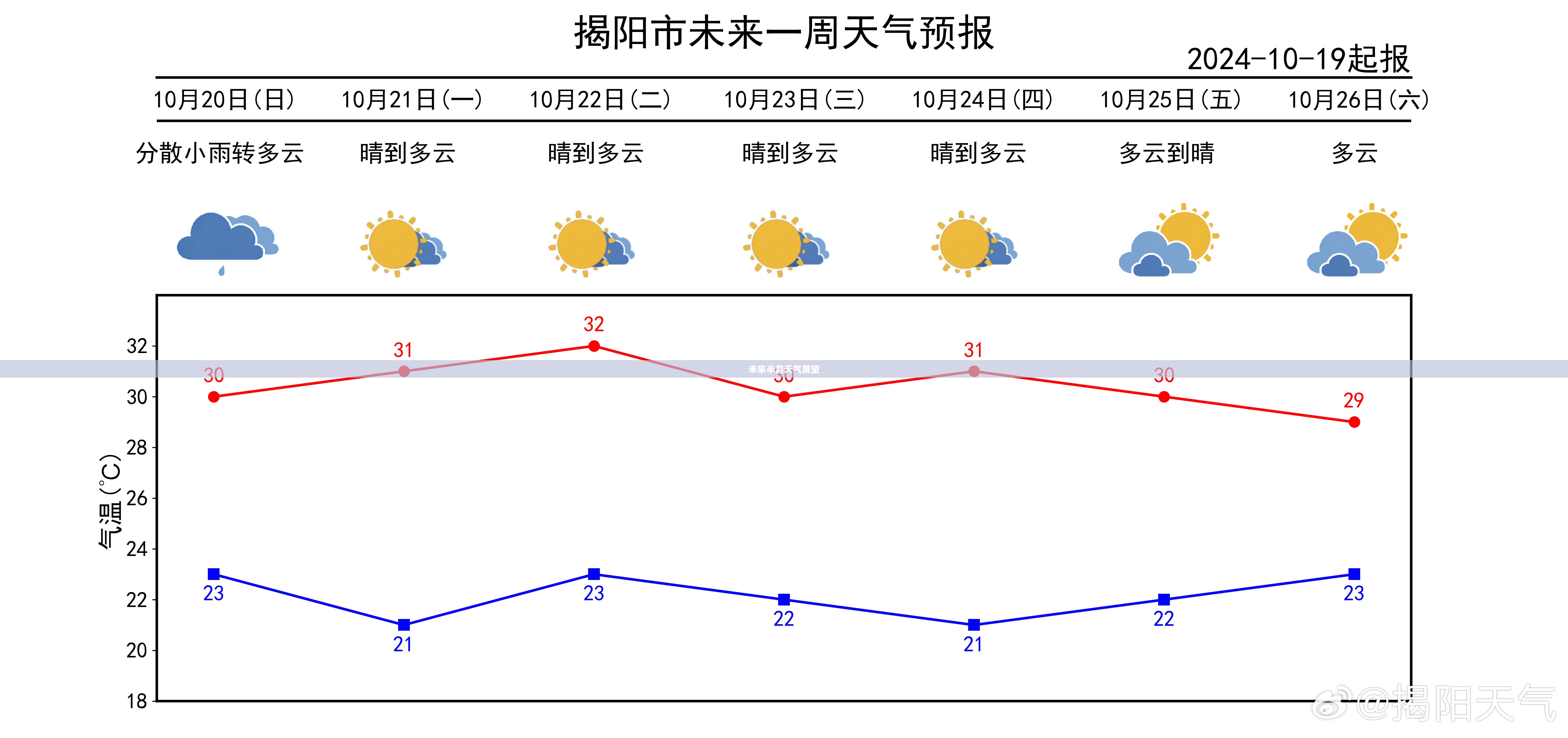 湘谭未来半月天气预报展望