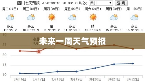 四川彭山未来一周天气预报详解