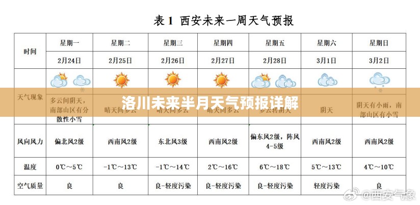 洛川未来半月天气预报详解