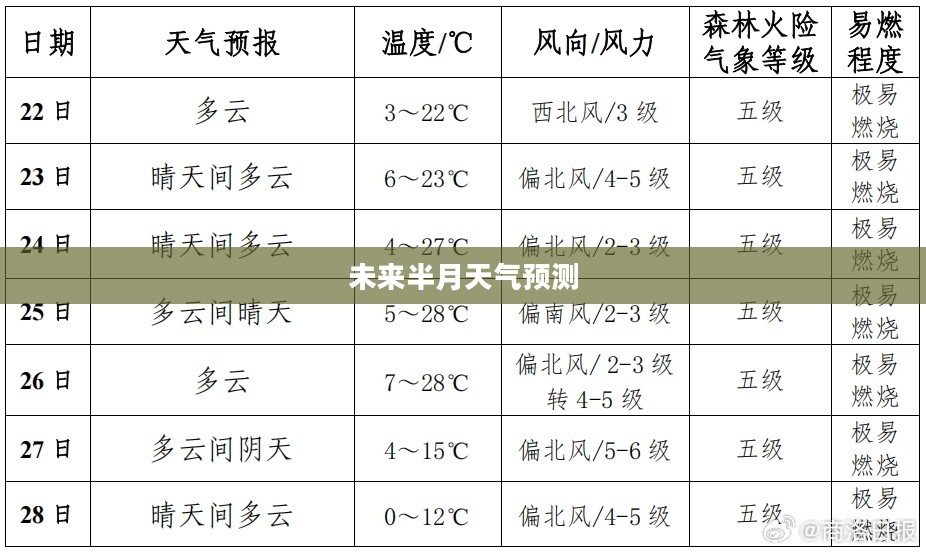 洛川未来半月天气预报详解