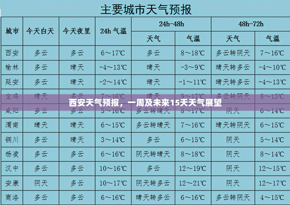 西安天气预报，一周及未来15天天气展望