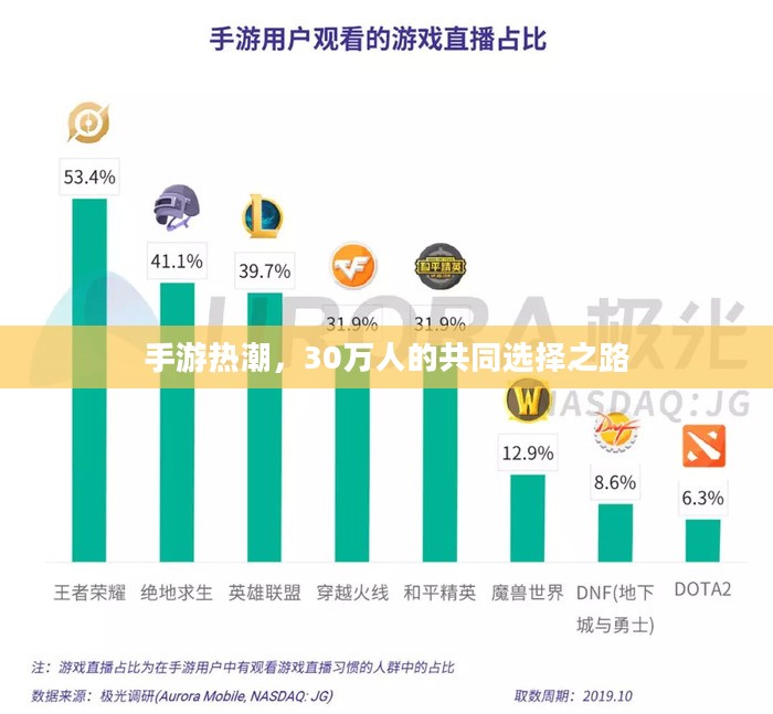手游热潮，30万人的共同选择之路