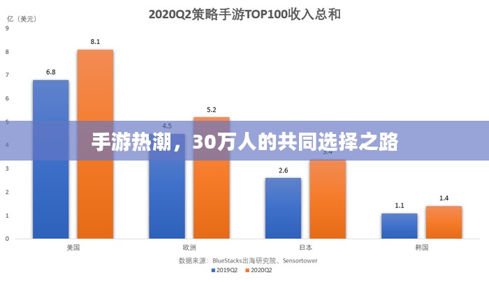 手游热潮,30万人的共同选择之路 手游热潮,30万人的共同选择之路